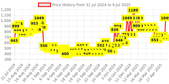ajio.com gini & jony Abstract Print Cuffed Pants with Insert Pockets gini & jony Price History Graph from 31 Jul 2024 to 9 Jul 2025