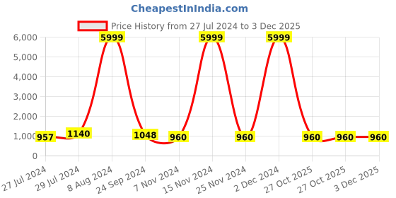 ajio.com dhrohar Abstract Print Double Bed AC Quilt/Comforter dhrohar Price History Graph from 27 Jul 2024 to 2 Dec 2025