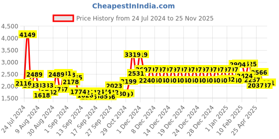 ajio.com swayam Abstract Print Double Bedsheet with Pillow Covers swayam Price History Graph from 24 Jul 2024 to 25 Nov 2025