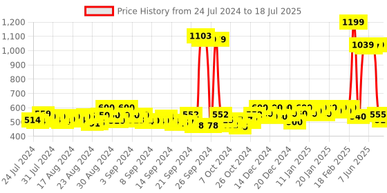 ajio.com kami kubi Abstract Print Flared Tunic kami kubi Price History Graph from 24 Jul 2024 to 18 Jul 2025