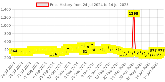 ajio.com the indian garage co Abstract Print Flat-Front Shorts the indian garage co Price History Graph from 24 Jul 2024 to 14 Jul 2025