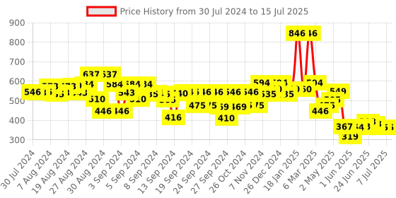 ajio.com kiddopanti Abstract Print Flat Front Shorts kiddopanti Price History Graph from 30 Jul 2024 to 15 Jul 2025