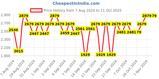 ajio.com presto Abstract Print Hand Tufted Runner presto Price History Graph from 7 Aug 2024 to 11 Oct 2025