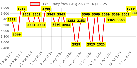 ajio.com presto Abstract Print Hand Tufted Wool Runner presto Price History Graph from 7 Aug 2024 to 16 Jul 2025