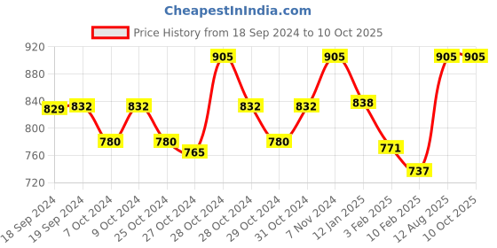 ajio.com sqew Abstract Print Jumpsuit sqew Price History Graph from 18 Sep 2024 to 9 Oct 2025