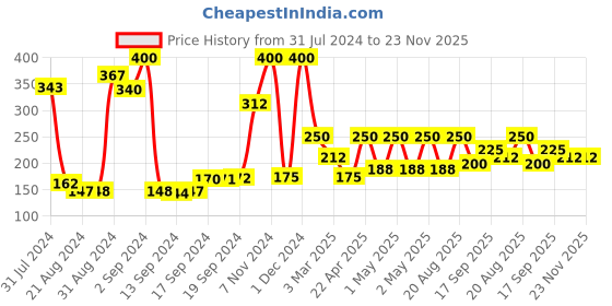 ajio.com arrabi Abstract Print Kitchen Linen with patch Pocket arrabi Price History Graph from 31 Jul 2024 to 23 Nov 2025
