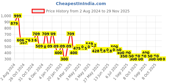 ajio.com samav Abstract Print Kurta samav Price History Graph from 2 Aug 2024 to 29 Nov 2025