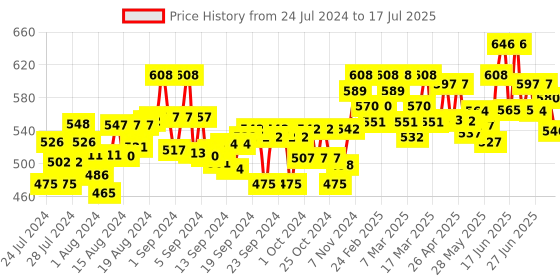 ajio.com indibelle Abstract Print Long length Shrug indibelle Price History Graph from 24 Jul 2024 to 10 Jul 2025
