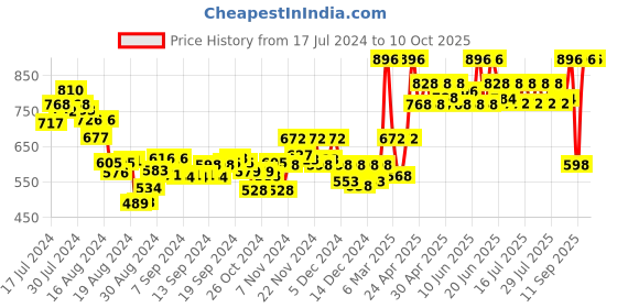 ajio.com sera Abstract Print Long Shrug sera Price History Graph from 17 Jul 2024 to 10 Oct 2025