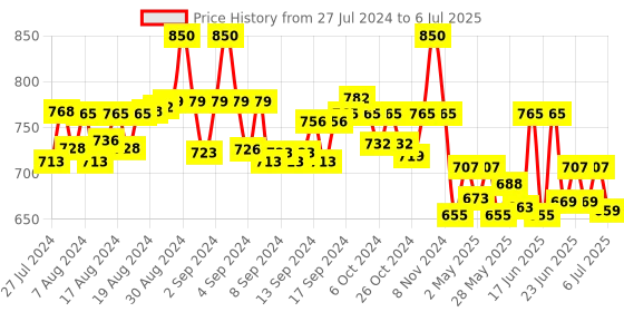 ajio.com color cocktail Abstract Print Long Shrug color cocktail Price History Graph from 27 Jul 2024 to 6 Jul 2025