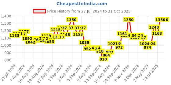 ajio.com mamma's maternity Abstract Print Maternity A-Line Dress mamma's maternity Price History Graph from 27 Jul 2024 to 31 Oct 2025
