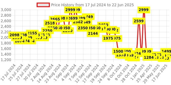 ajio.com kisah Abstract Print Nehru Jacket kisah Price History Graph from 17 Jul 2024 to 22 Jun 2025