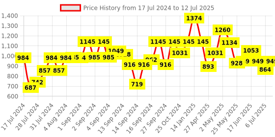 ajio.com fabindia Abstract Print Nehru jacket fabindia Price History Graph from 17 Jul 2024 to 12 Jul 2025