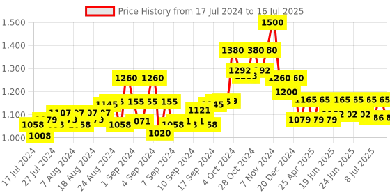 ajio.com manq Abstract Print Nehru Jacket manq Price History Graph from 17 Jul 2024 to 16 Jul 2025