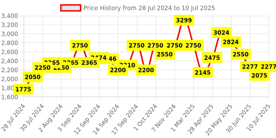 ajio.com fabindia Abstract Print Nehru Jacket fabindia Price History Graph from 28 Jul 2024 to 10 Jul 2025