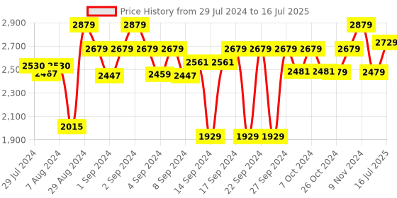ajio.com presto Abstract Print Rectangle Carpet presto Price History Graph from 29 Jul 2024 to 16 Jul 2025