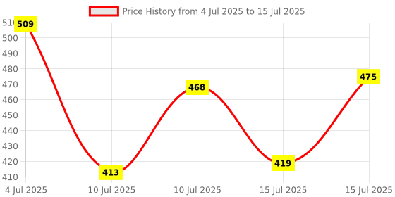 ajio.com fame forever by lifestyle Abstract Print Regular Fit Shirt fame forever by lifestyle Price History Graph from 4 Jul 2025 to 15 Jul 2025