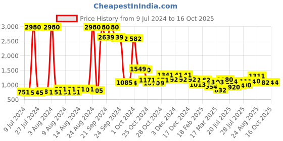 ajio.com f-gear Abstract Print Rucksack f-gear Price History Graph from 9 Jul 2024 to 16 Oct 2025