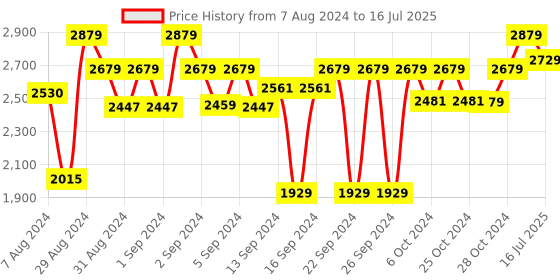 ajio.com presto Abstract Print Runner presto Price History Graph from 7 Aug 2024 to 16 Jul 2025