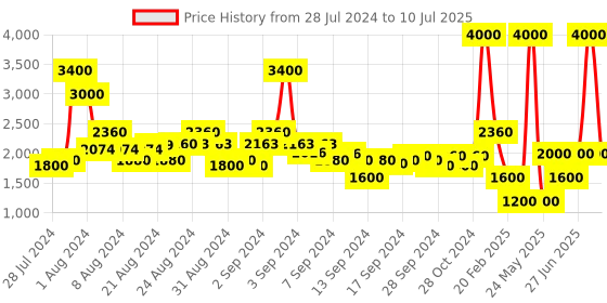 ajio.com satya paul Abstract Print Scarf satya paul Price History Graph from 28 Jul 2024 to 10 Jul 2025