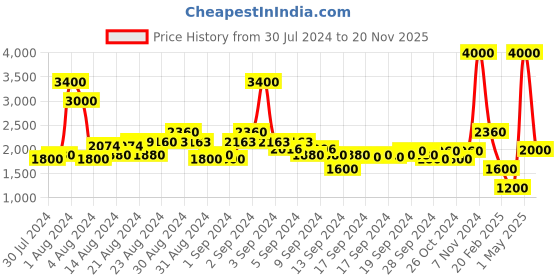 ajio.com satya paul Abstract Print Scarf satya paul Price History Graph from 30 Jul 2024 to 20 Nov 2025