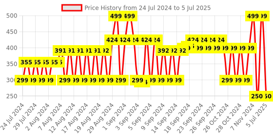 ajio.com fig Abstract Print Scarf with Tassels fig Price History Graph from 24 Jul 2024 to 5 Jul 2025