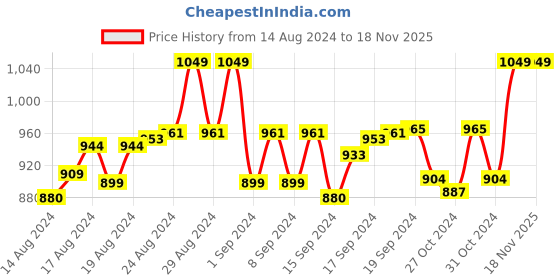 ajio.com weavers villa Abstract Print Shawl with Tassels weavers villa Price History Graph from 14 Aug 2024 to 17 Nov 2025