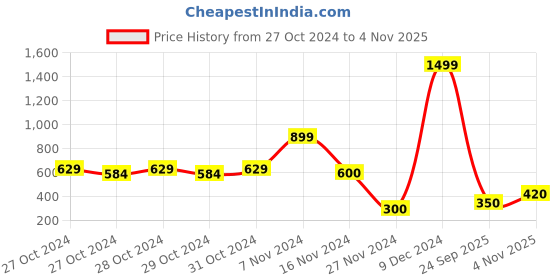 ajio.com elle kids Abstract Print Shorts elle kids Price History Graph from 27 Oct 2024 to 4 Nov 2025