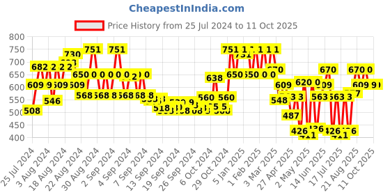 ajio.com showoff Abstract Print Shrug showoff Price History Graph from 25 Jul 2024 to 11 Oct 2025
