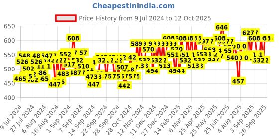 ajio.com indibelle Abstract Print Shrug with Tie-Up indibelle Price History Graph from 9 Jul 2024 to 12 Oct 2025