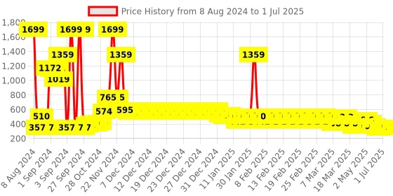 ajio.com divine casa Abstract Print Single Comforter divine casa Price History Graph from 8 Aug 2024 to 1 Jul 2025