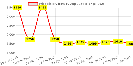 ajio.com portico Abstract Print Single Comforter portico Price History Graph from 19 Aug 2024 to 17 Jul 2025