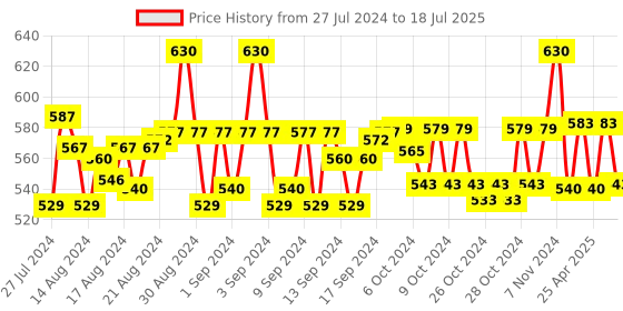 ajio.com aditi wasan Abstract Print Stole aditi wasan Price History Graph from 27 Jul 2024 to 18 Jul 2025