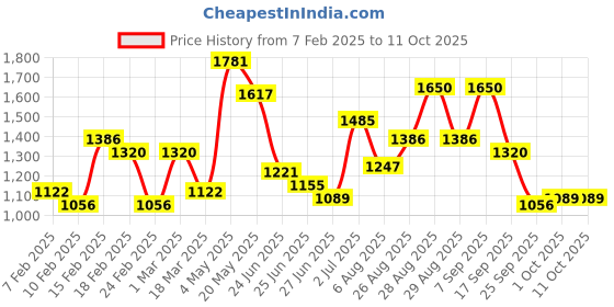 ajio.com biba Abstract Print Straight Kurta biba Price History Graph from 7 Feb 2025 to 11 Oct 2025