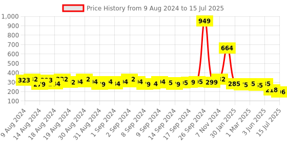 ajio.com li'l tomatoes Abstract Print Track Pant with Mask li'l tomatoes Price History Graph from 9 Aug 2024 to 15 Jul 2025