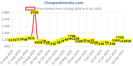 ajio.com teal by chumbak Abstract Print Watch teal by chumbak Price History Graph from 14 Aug 2024 to 8 Oct 2025