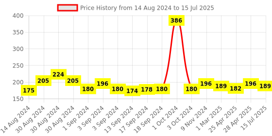 ajio.com good homes Abstract Printed Curtain with Hooks good homes Price History Graph from 14 Aug 2024 to 15 Jul 2025