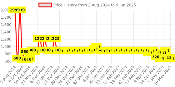 ajio.com haus & kinder Abstract Printed Double Bedsheet with 2 Pillow Covers haus & kinder Price History Graph from 2 Aug 2024 to 9 Jun 2025