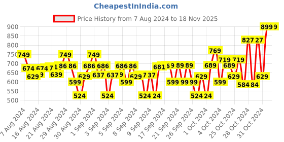 ajio.com enfance Abstract Printed Fit and Flare Dress enfance Price History Graph from 7 Aug 2024 to 18 Nov 2025
