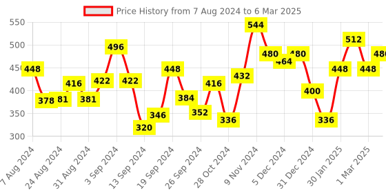 ajio.com urban scottish Abstract Printed Full-Length Pyjama urban scottish Price History Graph from 7 Aug 2024 to 6 Mar 2025