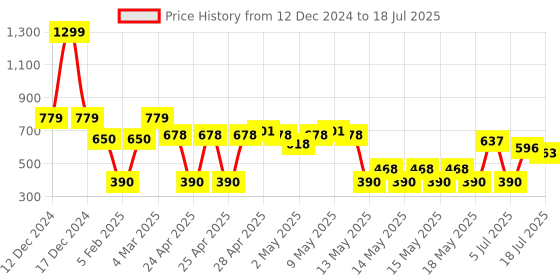 ajio.com wotnot by azorte Abstract Printed Jacket wotnot by azorte Price History Graph from 12 Dec 2024 to 18 Jul 2025