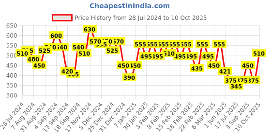 ajio.com urban scottish Abstract  Printed Regular Boxers urban scottish Price History Graph from 28 Jul 2024 to 10 Oct 2025
