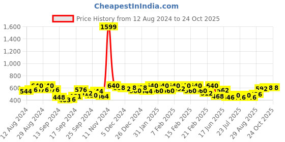 ajio.com urban scottish Abstract Pyjamas urban scottish Price History Graph from 12 Aug 2024 to 24 Oct 2025