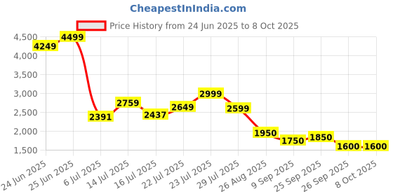 ajio.com puma Abstract Regular Fit Shorts puma Price History Graph from 24 Jun 2025 to 7 Oct 2025