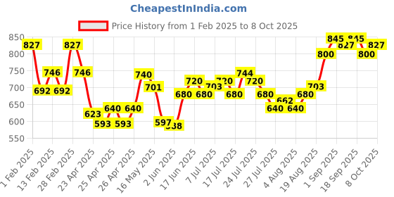 ajio.com damensch Abstract Regular Trunks damensch Price History Graph from 1 Feb 2025 to 8 Oct 2025