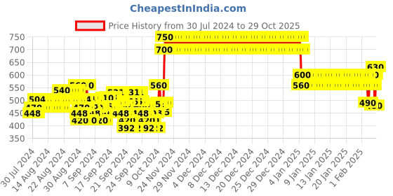 ajio.com crimsoune club Abstract Round Neck Sweatshirt crimsoune club Price History Graph from 30 Jul 2024 to 29 Oct 2025