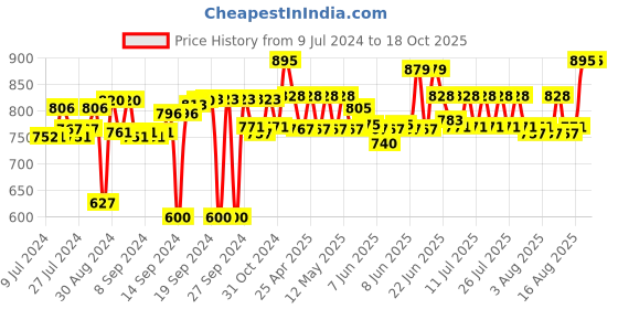 ajio.com bonhomie Abstract Shaped Ceramic Vase bonhomie Price History Graph from 9 Jul 2024 to 17 Oct 2025