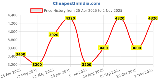 ajio.com aapno rajasthan Abstract Shaped Vintage Table Clock Showpiece aapno rajasthan Price History Graph from 25 Apr 2025 to 2 Nov 2025