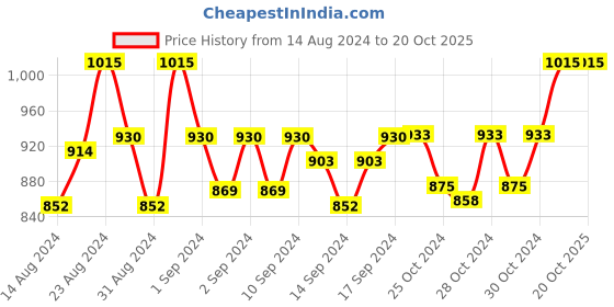 ajio.com weavers villa Abstract Shawl weavers villa Price History Graph from 14 Aug 2024 to 20 Oct 2025