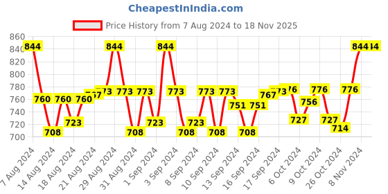 ajio.com weavers villa Abstract Shawl with Tassels weavers villa Price History Graph from 7 Aug 2024 to 17 Nov 2025